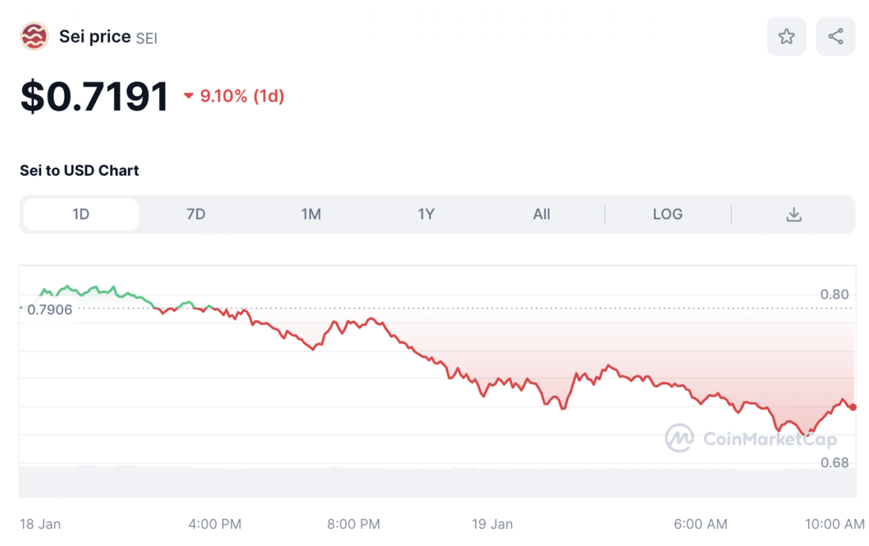 SEI Price Chart